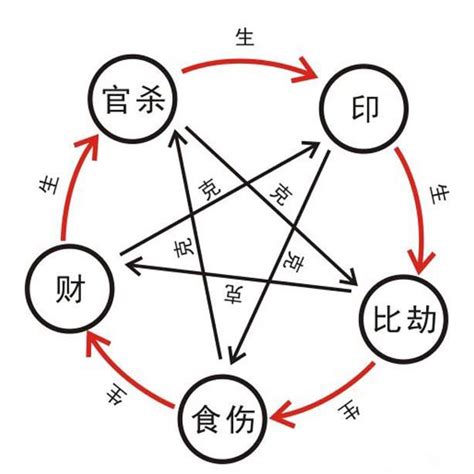 十神|十神:定義,初識十神,十神表,生克,功能,正官功能,七殺功。